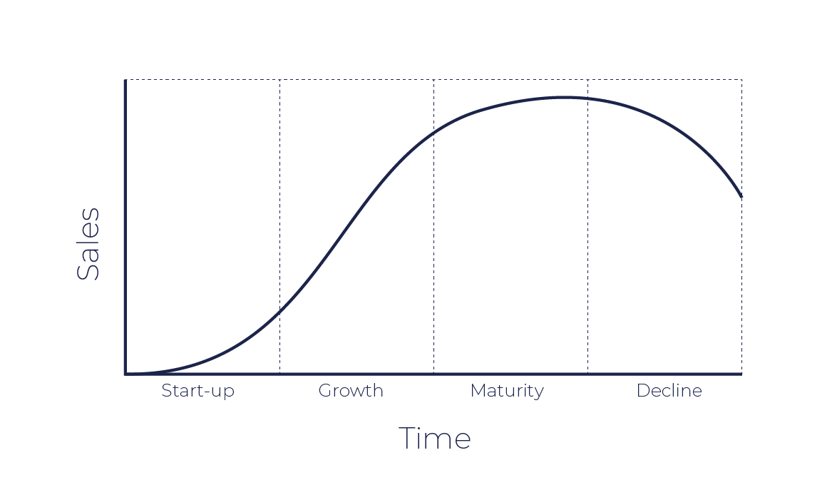 The rise and fall of businesses: The business lifecycle. - Dav